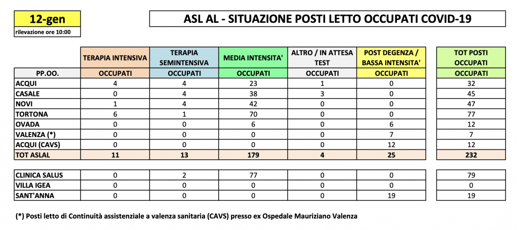 La situazione dei posti letto al Santo Spirito del 12 gennaio